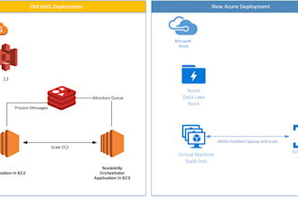 migrate your any onprem infra and website site to AWS and azure