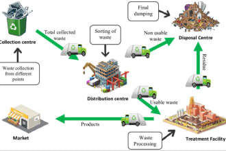 write well researched articles on solid waste management and sustainability