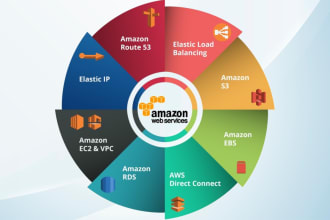 do amazon aws cloud assignments and projects