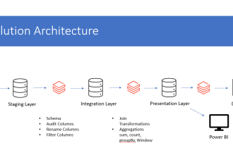 do databricks etl task for you and create dashboards