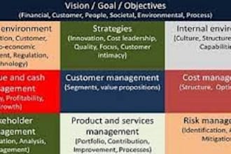 financial analysis , planning ,merger acquisition,  bidding ,equity analysis