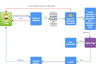 fix and write codeigniter code and script