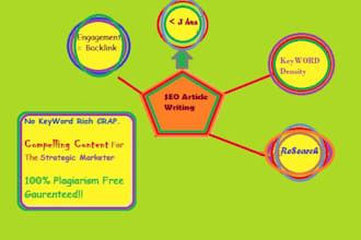 deliver seo article 500 words in 3 hours