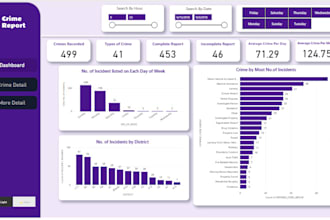 create professional dashboards and reports in power bi