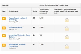 tell you the gre and gpa information for 10 graduate schools