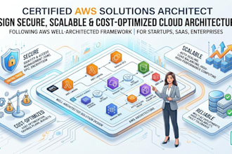 design scalable AWS architecture and perform well architected review