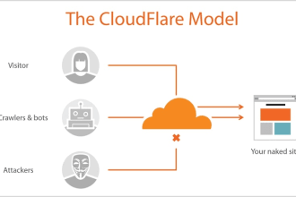 setup, configure and optimize cloudflare CDN