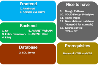 develop asp net core mvc and sql server db web application for you