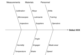 create a cause and effect, ishikawa, or fishbone diagram