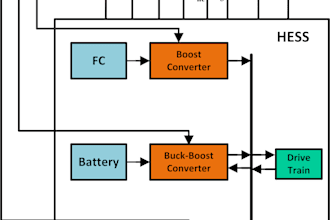 perform modeling, controller design and ems for hybrid electric vehicles