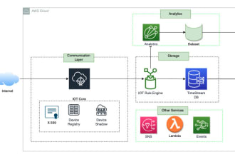 integrate plc scada system with AWS azure cloud platform for remote monitoring