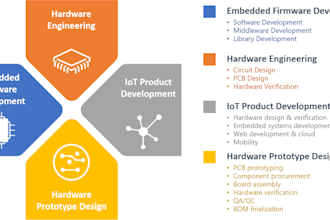 provide embedded and iot development on monthly or hourly basis