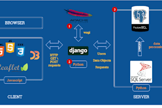 develop website with python, django, rest API and pdadmin 4
