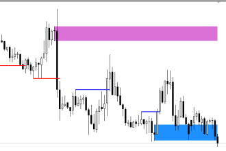 make your custom mt4 or mt5 indicator