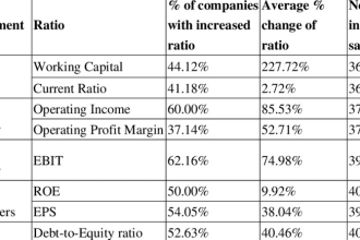 interpret financial statements for example calculate ratios