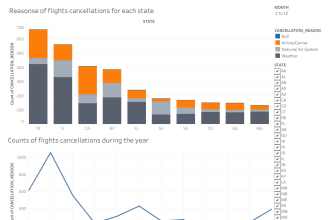 do expert dashboard and story using  tableau
