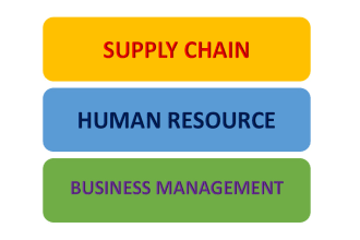do supply chain, human resource and business management research