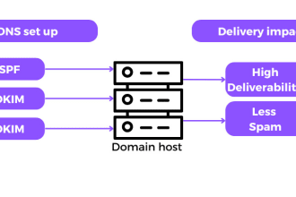 fix dns to improve email deliverability and reduce spam