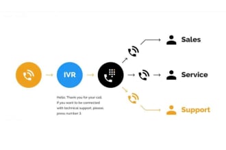 do IVR in twilio voice call, SMS and do integrate twilio API