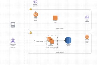 migrate your databases to AWS cloud
