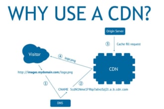 create and set up your own CDN for all your HTML websites