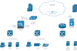 do configure cisco switches routers, ftd, fortinet and paloalto firewalls