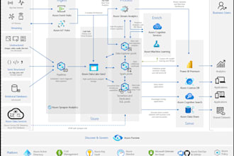 deliver azure network setup, configuration, and maintenance