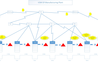 draw vsm, value stream mapping for complex processes