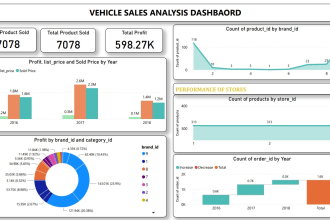 create analytically presentable dashboards and reports using ms power bi