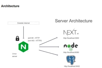 configure nginx apache django webservers