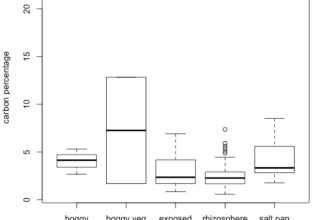 do data analysis and visualizations of ecological data in the r studio