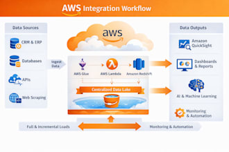 setup the integration from different sources and databases into AWS redshift