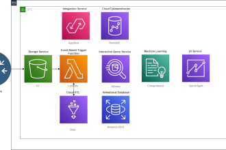the integration from different sources and databases into AWS redshift