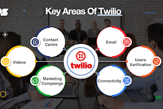 develop and integrate twilio SMS, voice, otp and API solutions