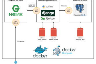 containerize your applications using docker and fix issues