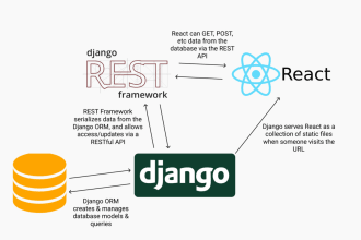 do django, flask, and python web development
