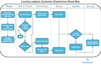do flow charts, diagrams etc