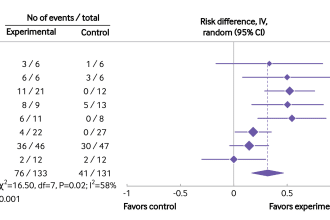 write a high quality systematic review and meta analysis