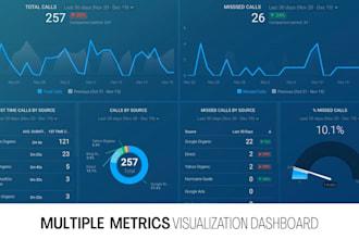 visualize multiple metrics into an automated dashboard report