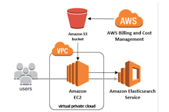 architect and deploy ai powered systems on AWS for your business