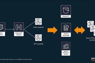 create aws serverless application using cdk, lambda, API gateway