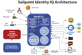 provide sailpoint and iam solutions