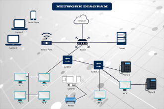 do computer networking, network assignments and antivirus protection support