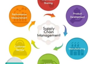 research and do urgent supply chain,management and strategic management tasks