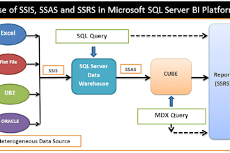 anything related to data warehouse, ssis, ssrs, etl and bi