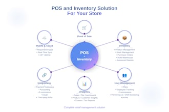 create pos and inventory solution for your store
