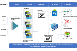 build your cloud data platform on azure