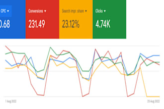 setup google ads adwords PPC campaign from scratch
