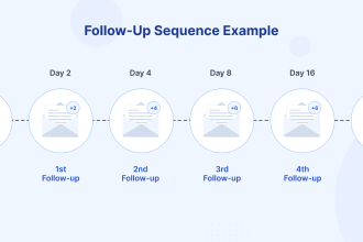 setup drip campaign or follow up sequence in your podio with pre built templates