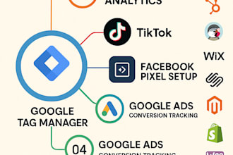 set up ga4, GTM, google ads, social media pixels for advanced tracking